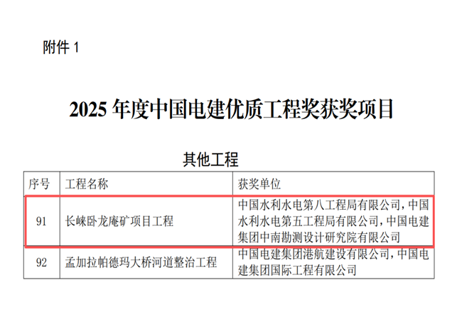 铸就行业标杆 彰显卓越实力——湖北长崃公司卧龙庵矿项目工程荣膺“中国电建优质工程奖”
